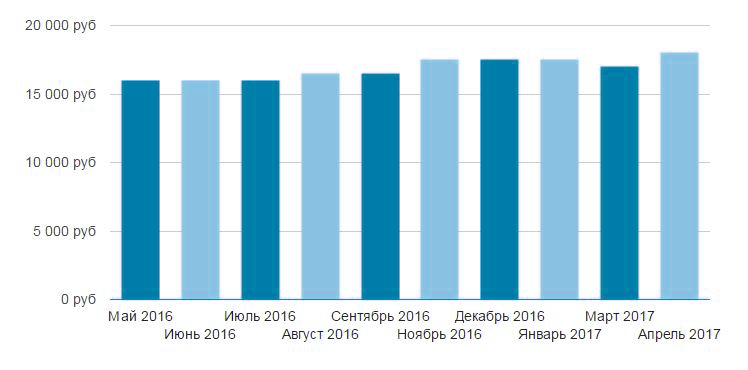Зарплата приставов 2016-2017 год
