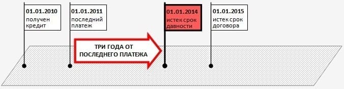 Обычно трехлетний срок давности отсчитывается от последнего платежа по кредиту